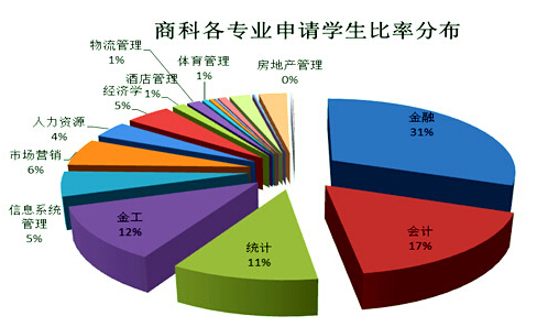 2016年会计专业就业方向分析