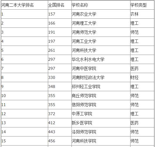 重庆二本大学排名理科