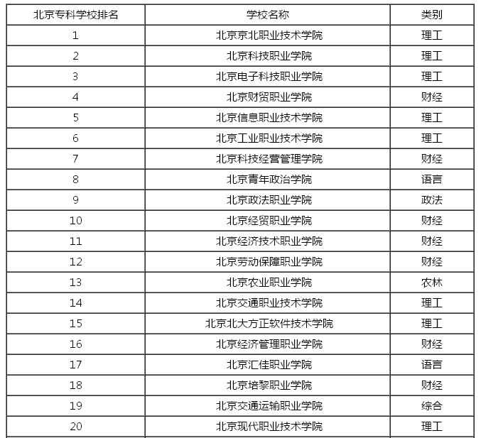 2016年北京专科学校排名