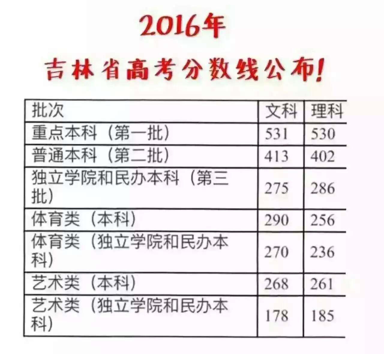 2016年吉林历年高考录取分数线