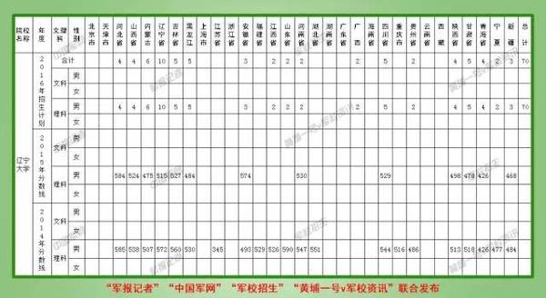 辽宁大学录取分数线