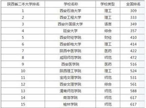 2016年陕西二本大学排名