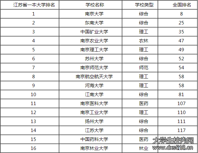 2016年全国一本大学排名【官方】