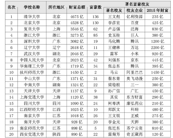 2016年中国最强的211大学排行
