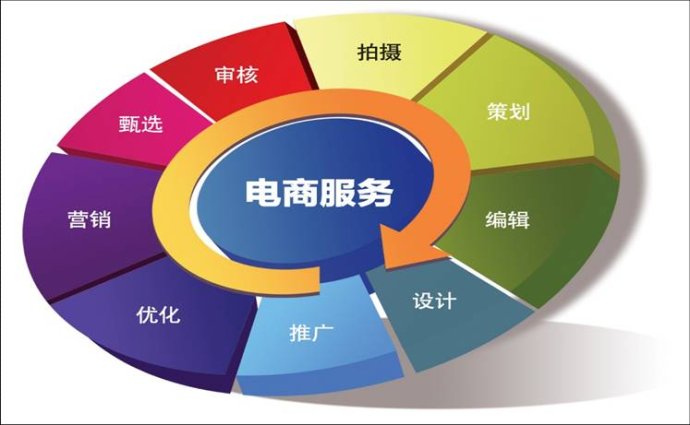 及网络技术,电子商务技术以及电子商务管理等方面的知识和基本技能,能