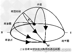 冬至日日照计算时间