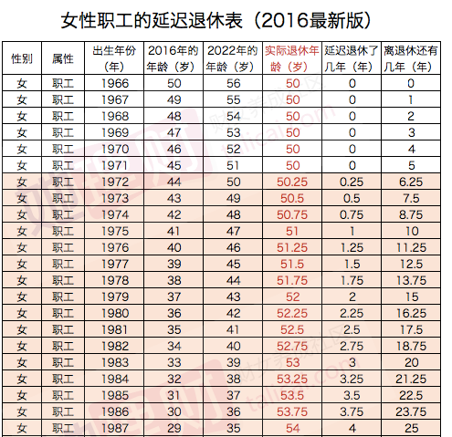 2016延迟退休年龄方案最新消息