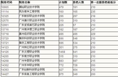 2016广东高考第三批录取什么时候开始