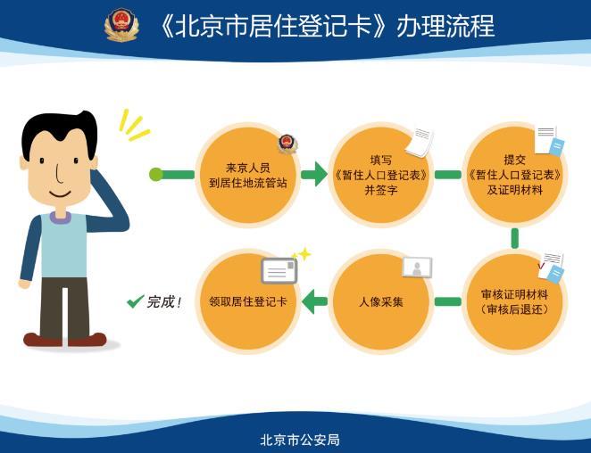 2016北京居住证办理流程